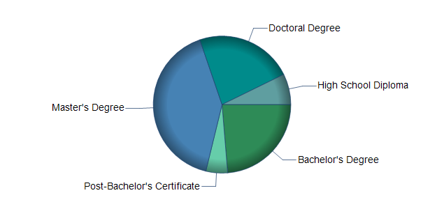 chart of education to reach occupation