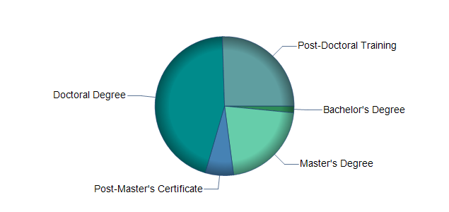 chart of education to reach occupation