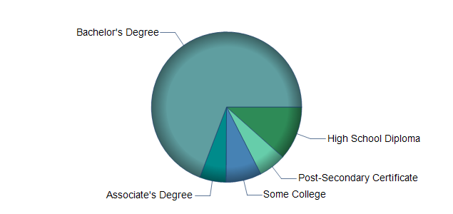 chart of education to reach occupation