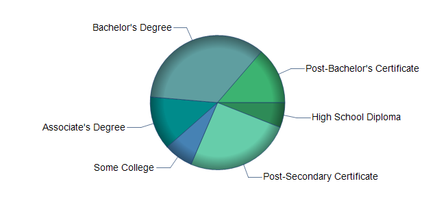 chart of education to reach occupation