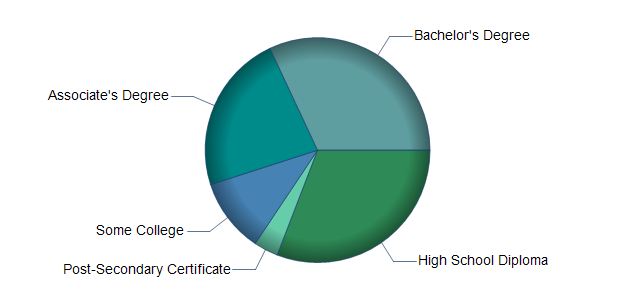 chart of education to reach occupation