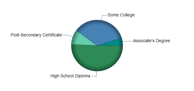 chart of education to reach occupation