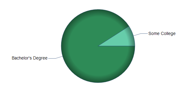 chart of education to reach occupation