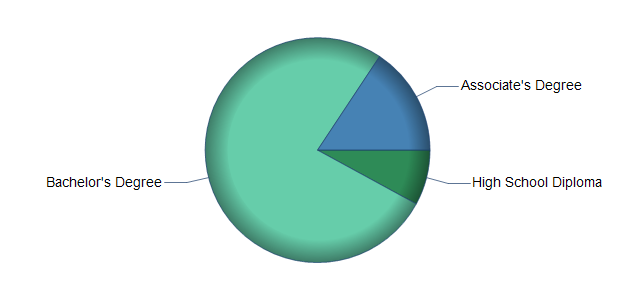 chart of education to reach occupation