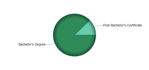 chart of education to reach occupation