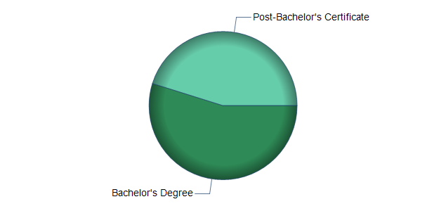 chart of education to reach occupation