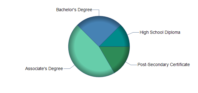 chart of education to reach occupation