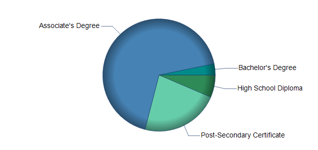 chart of education to reach occupation