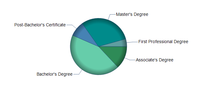 chart of education to reach occupation