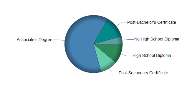 chart of education to reach occupation