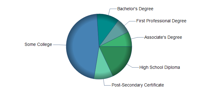 chart of education to reach occupation