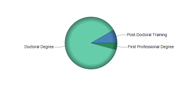 chart of education to reach occupation