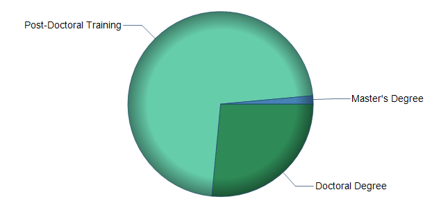 chart of education to reach occupation