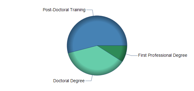 chart of education to reach occupation