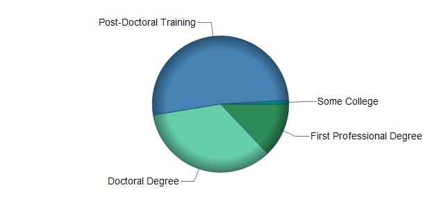 chart of education to reach occupation