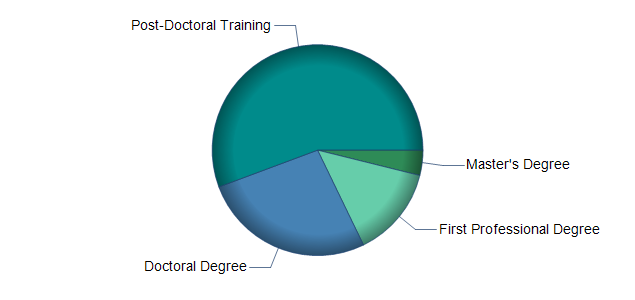 chart of education to reach occupation