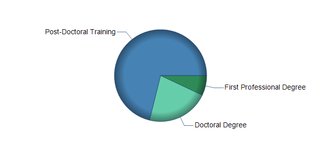 chart of education to reach occupation