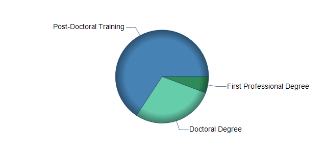 chart of education to reach occupation