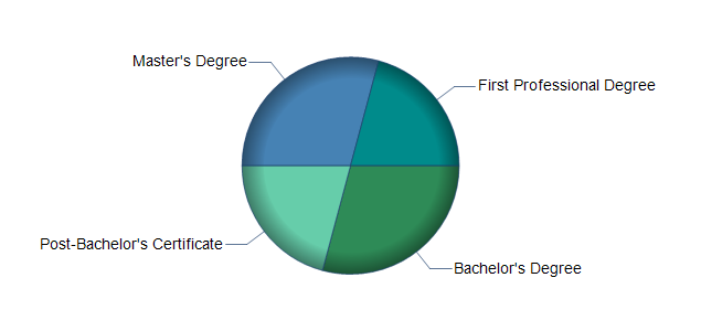 chart of education to reach occupation