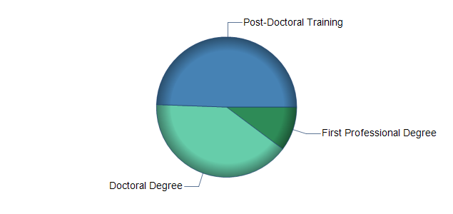 chart of education to reach occupation