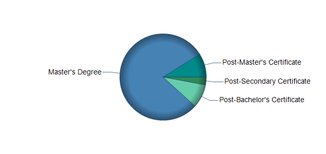 chart of education to reach occupation