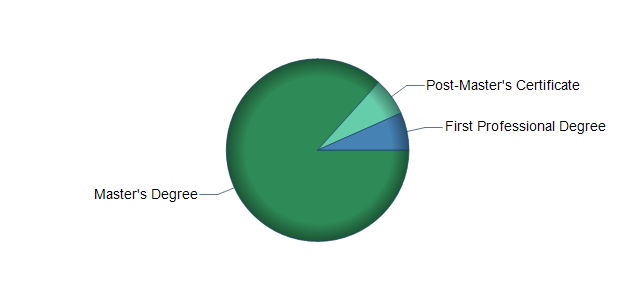 chart of education to reach occupation