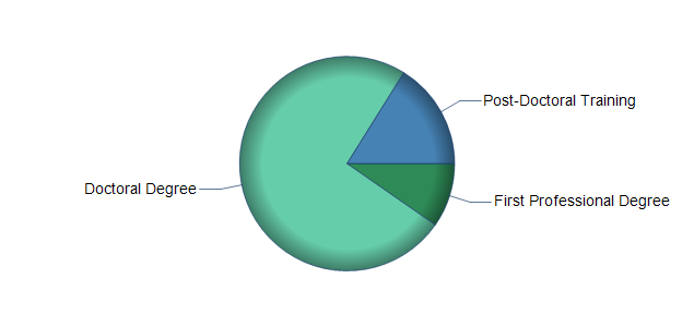 chart of education to reach occupation