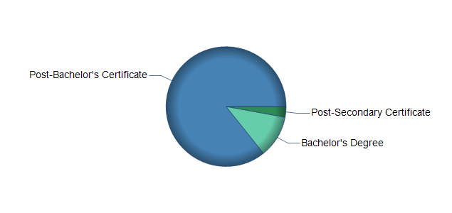 chart of education to reach occupation