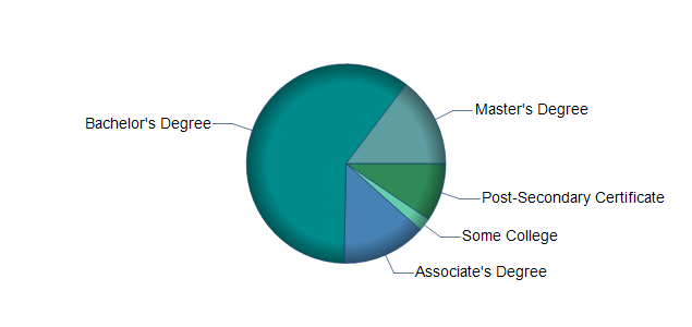 chart of education to reach occupation