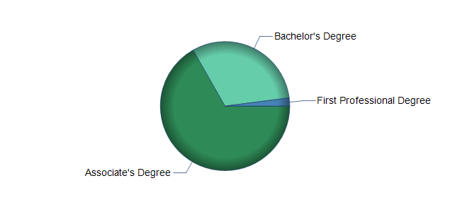 chart of education to reach occupation