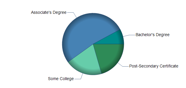 chart of education to reach occupation