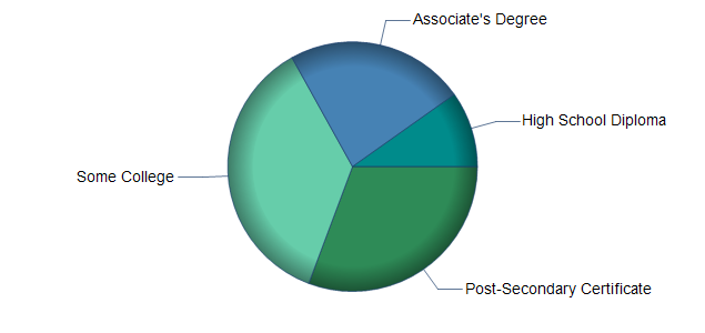 chart of education to reach occupation