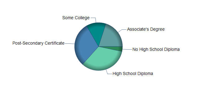 chart of education to reach occupation