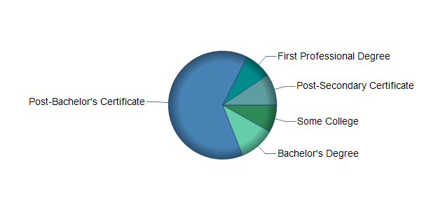 chart of education to reach occupation