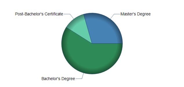 chart of education to reach occupation