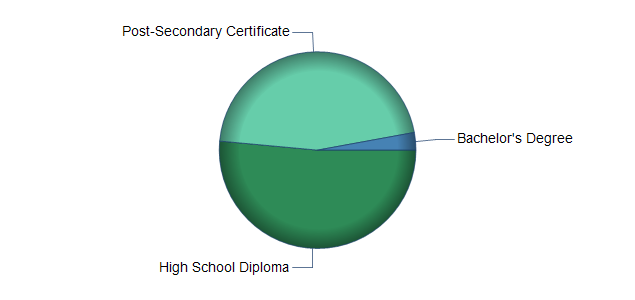 chart of education to reach occupation