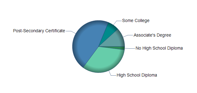 chart of education to reach occupation