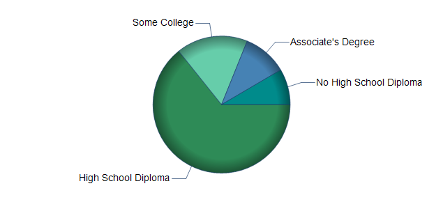 chart of education to reach occupation