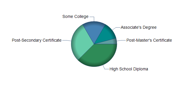 chart of education to reach occupation