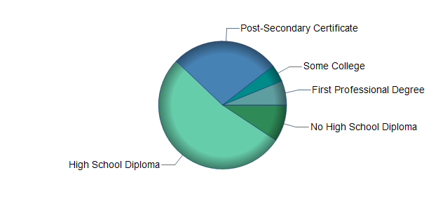 chart of education to reach occupation