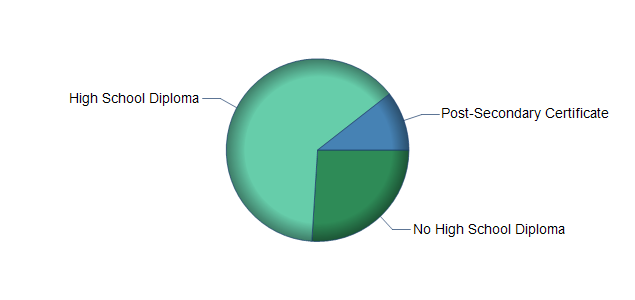 chart of education to reach occupation