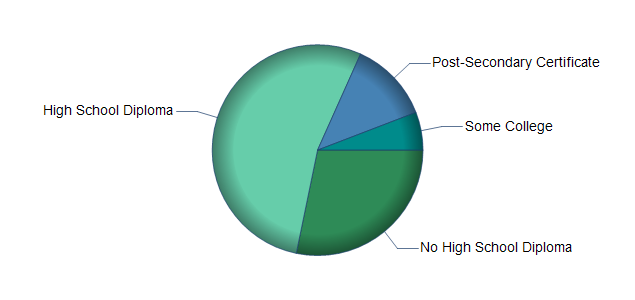 chart of education to reach occupation