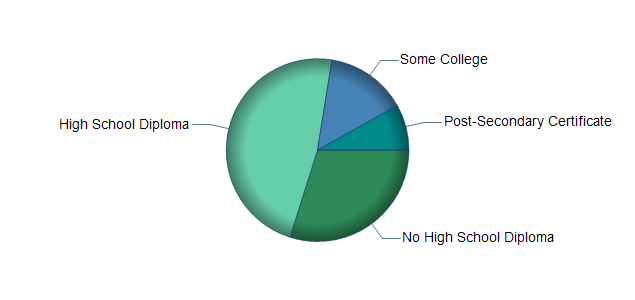 chart of education to reach occupation