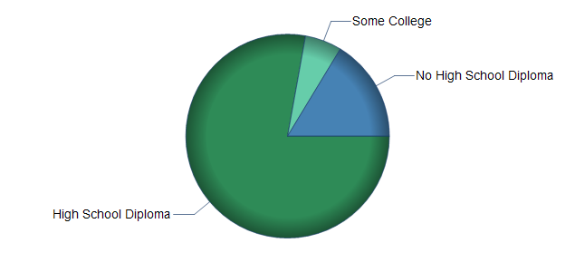 chart of education to reach occupation