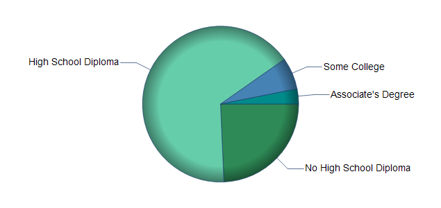 chart of education to reach occupation