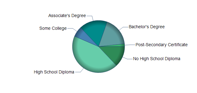 chart of education to reach occupation