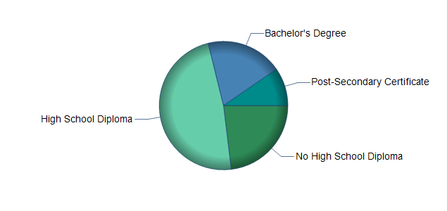 chart of education to reach occupation