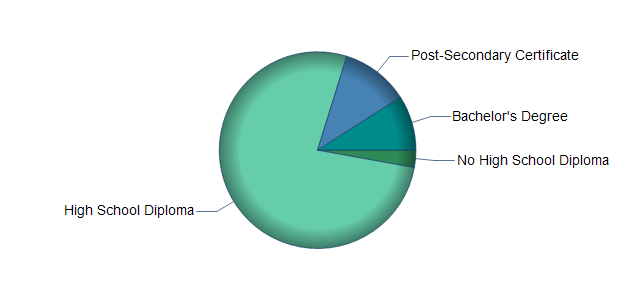 chart of education to reach occupation