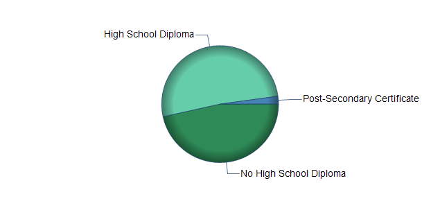 chart of education to reach occupation