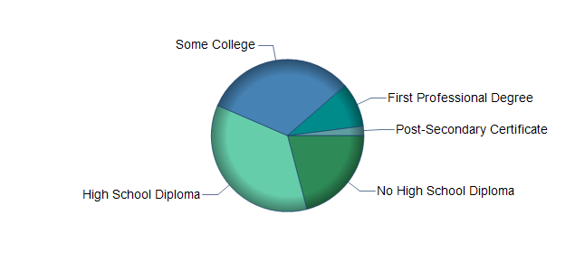 chart of education to reach occupation